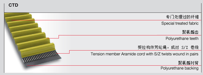 PU同步帶詳細參數(shù)